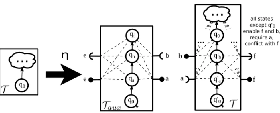 Fig. 4. Component type transformation η.