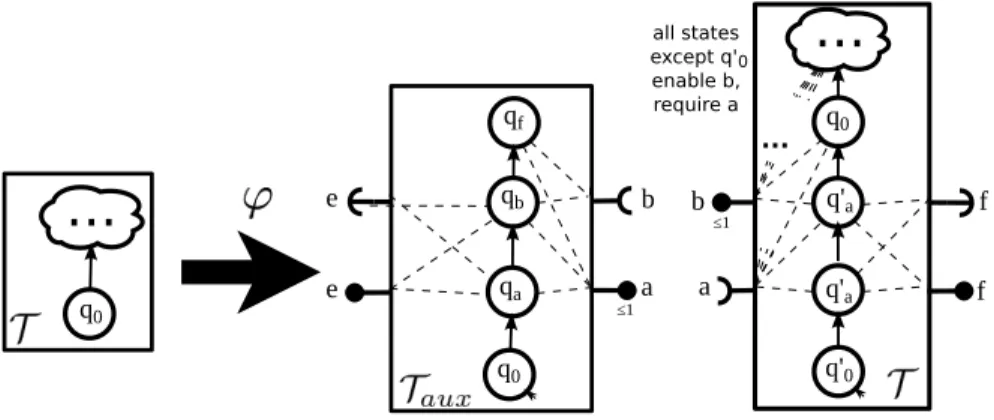 Fig. 2. Component type transformation ϕ.