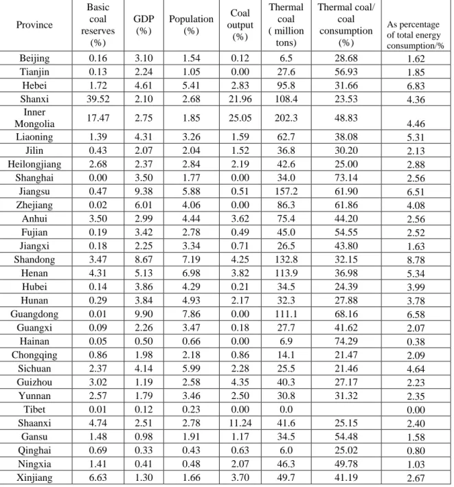 Table 4: Provincial comparison of coal reserves, coal output, thermal coal, population, and GDP in 2012 