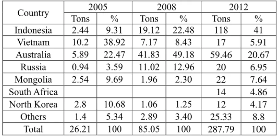 Table 5: Major coal exporters to China, 2005-2012 (Unit: million tons, %) 