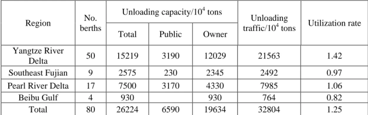 Table 7: Coal unloading capacity of major coastal regions, 2012 