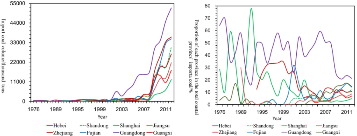 Figure 4: Imported coal evolution and distribution by province (1976-2012) 