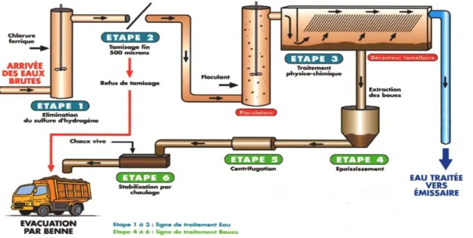 Figure 1. Etapes des traitements des eaux usées. 