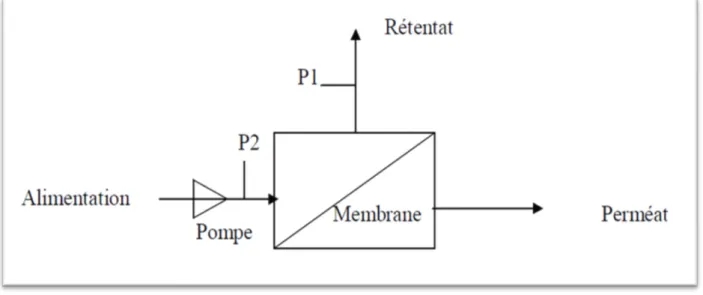 Figure II-2 : procédé de séparation membranaire tangentiel  II .2 Préparation des membranes  