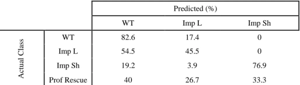 Table 8. Global likelihood analysis considering the four features. 