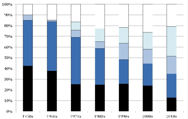 Figure 4. Distribution of journal papers under different disciplines cited by core port  geography papers, 1950-2012 