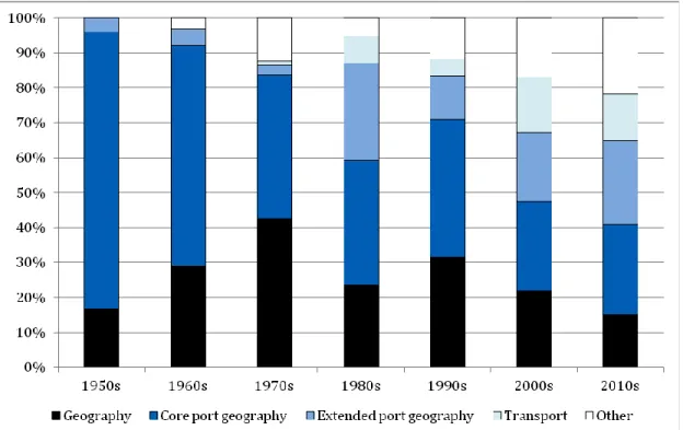 Figure 6. Distribution of papers under different disciplines citing core port geography  papers, 1950-2012 