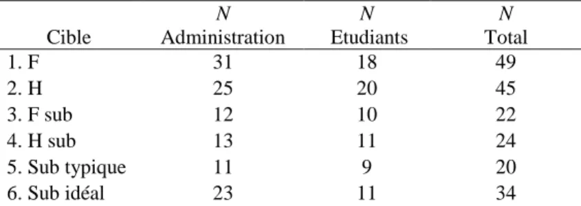 Tableau  I :  Effectifs  par  groupe  cible  et  par  canal  de  recrutement (F = Femmes, H = Hommes, Sub = subordonnés) 