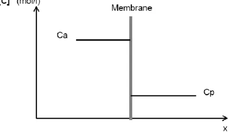 Figure II. 3. Séparation membranaire : concept de base. 