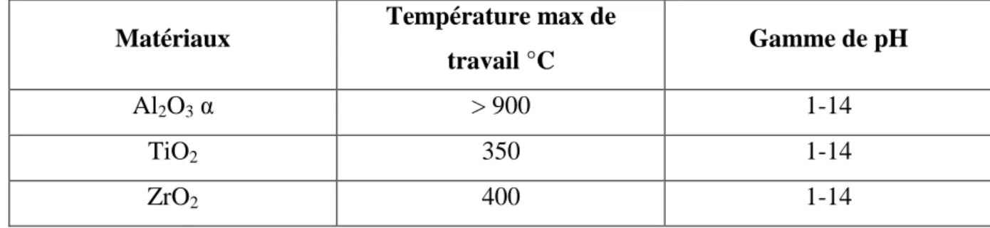 Tableau  II.1.Gamme  d’utilisation  (pH  et  température)  approximative  de  quelques  types  de  membrane inorganiques [59]