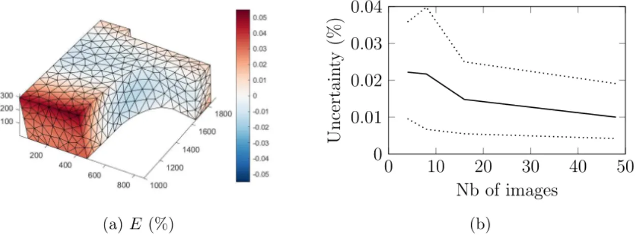 Figure 9: Estimate of the uncertainty of the re-projected field: (a) an error field;