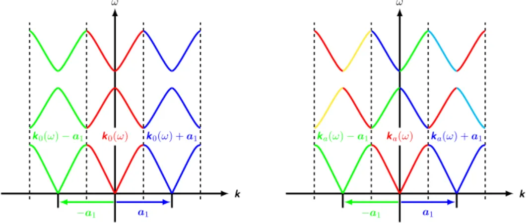 Figure 11: A representation of the periodic dispersion law for real frequencies as the func- func-tion k(ω)