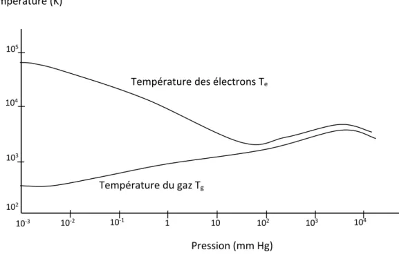 Figure I.2. Température des électrons et des espèces lourdes dans le plasma. 