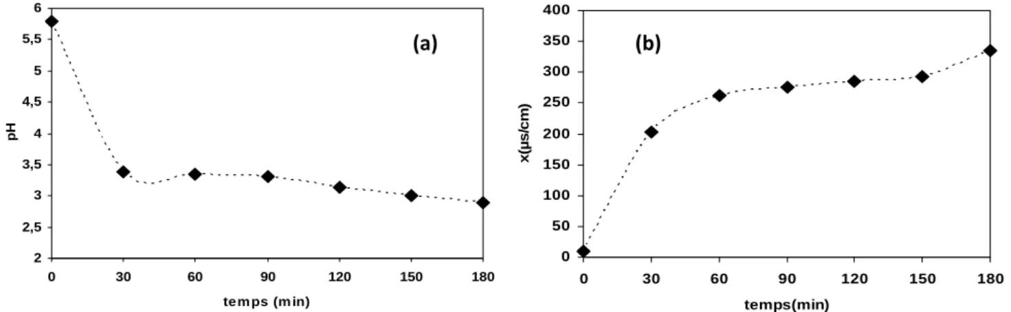 Figure III.10. (a) Évolution du pH d’une eau distillée au cours du temps, (b) Évolution de la         conductivité d’une eau distillée au cours du temps