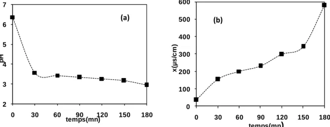 Figure III.12. (a) Évolution du pH de l’AG25 en fonction du temps de traitement. (b) Évolution de  la conductivité de l’AG25 en fonction du temps de traitement