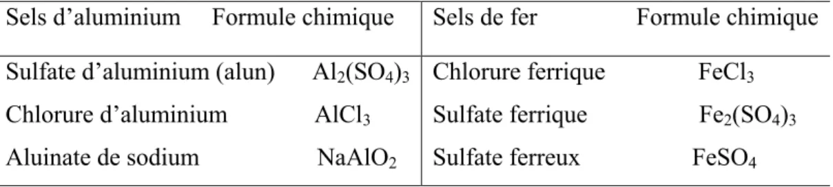 Tableau II.1. Dérivés des sels d'aluminium et de fer 
