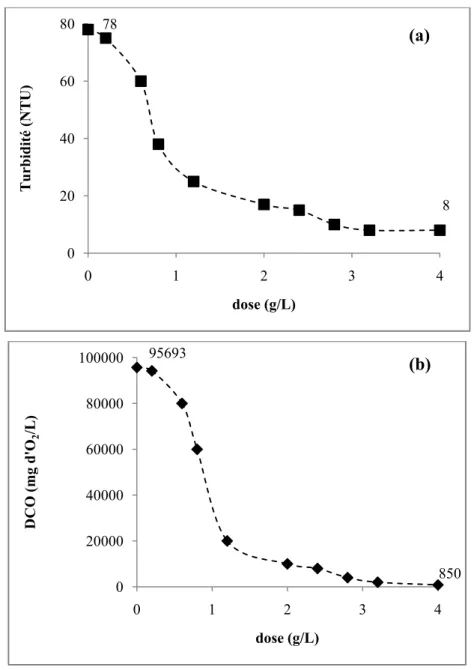 Figure III.4. (a) turbidité et (b) DCO en fonction de dose 