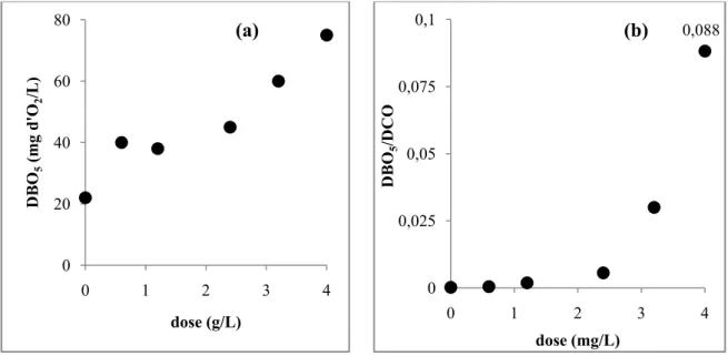 Figure III.5. (a) DBO 5  et (b) de la biodégradabilité en fonction de la dose