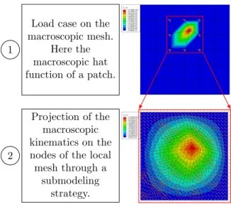 Fig. 9. Projection of a global field on a local mesh through a submodeling strategy. The local mesh is assumed to be a submodel of the macroscopic structure and follows its kinematics.