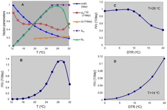 Figure 1. The dependence of vector parameters and relative vectorial capacity (rVc) on temperature and  DTR