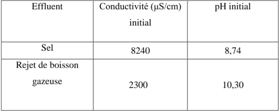 Tableau IV.2.1. Variation de la DCO en fonction de temps pour les deux rejets   Volume (ml)*10 -3 l de dosage DCO de 