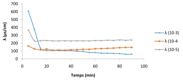 Figure IV.3.4. Variation de la conductivité du vert de malachite en fonction de  temps 
