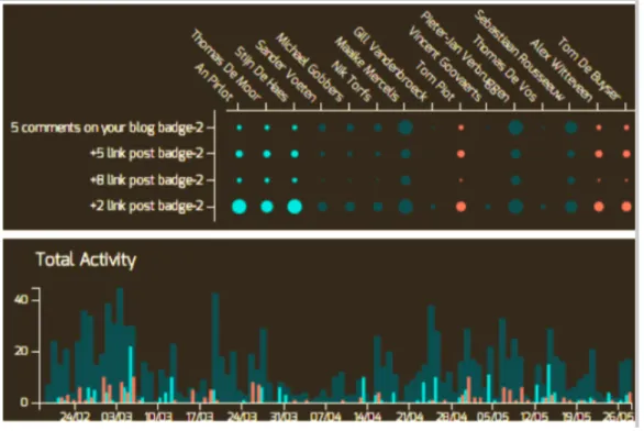 Figure 1 : Tableau de bord de Charleer et al. en 2014 (21)  Les traces exploitées par les chercheurs sont : 