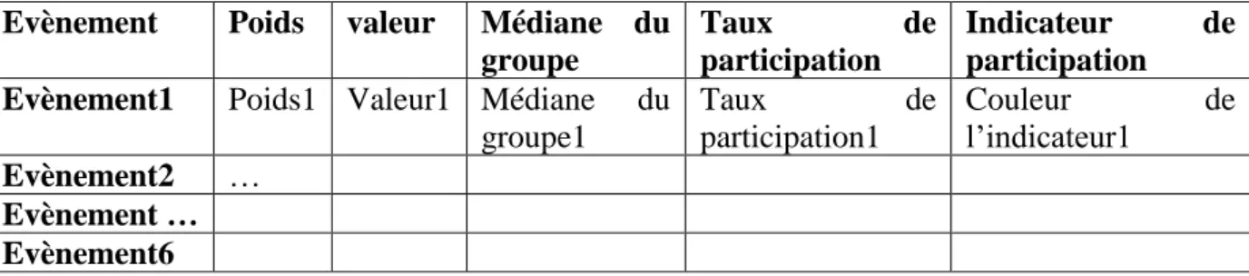Tableau 5 : Schéma de la structure d’un rapport complet d’un étudiant 