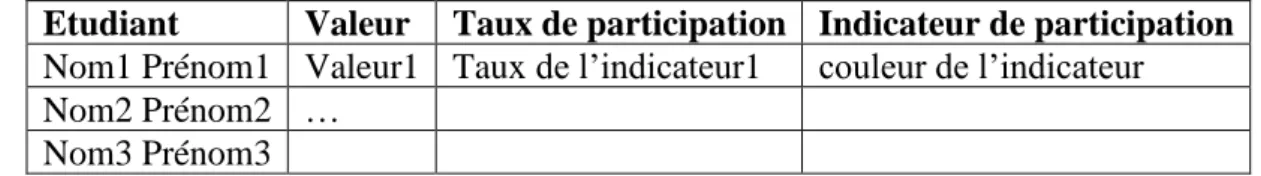 Tableau 7 : Schéma de la structure des rapports des étudiants d’une trace1 