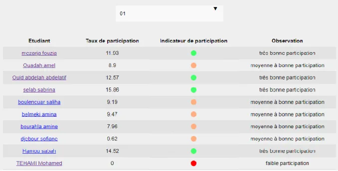 Figure 5 : rendu du suivi global 