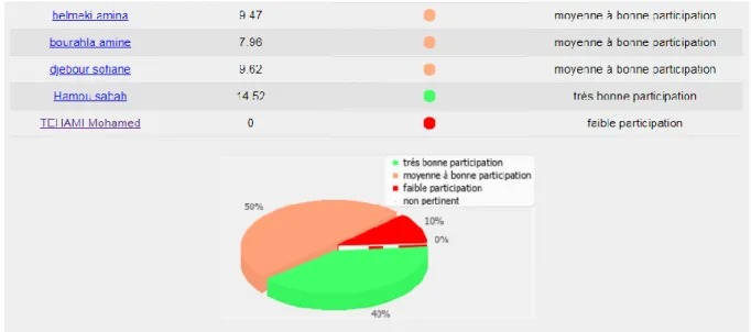 Figure 7 : Rendu des quiz effectués par un étudiant 