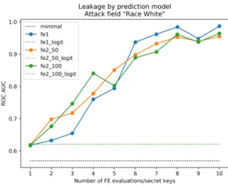 Fig. 11. Census Income – Race_White feature information leak- leak-age estimation.