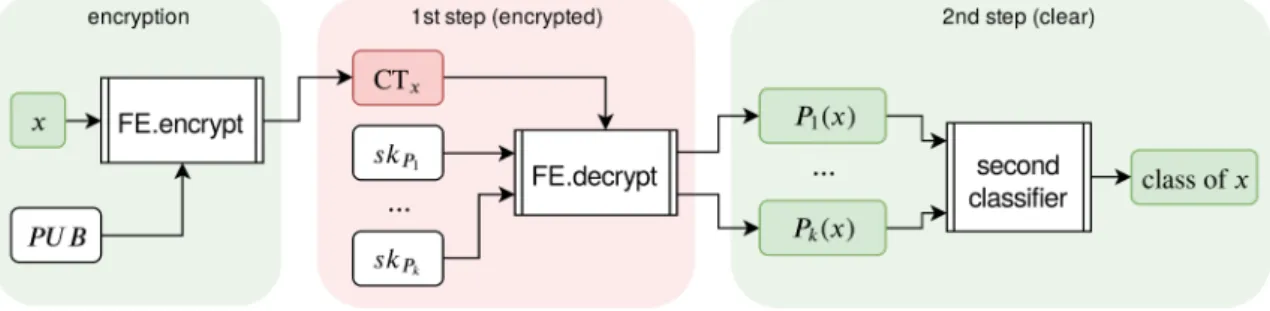 Fig. 2. Algorithm decomposition in a FE use case. Red and green boxes denote respectively encrypted and clear domains.