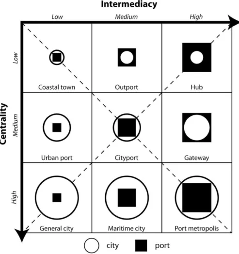 Figure 1: A matrix of centrality and intermediacy applied to port cities 