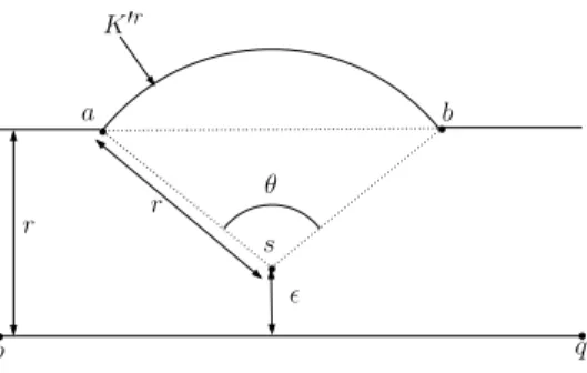 Figure 6: Tightness of the bound of Theorem 39. We consider compact sets K = [p, q] and K 0 = [p, q] ∪ { s } , where s is at a distance  from K