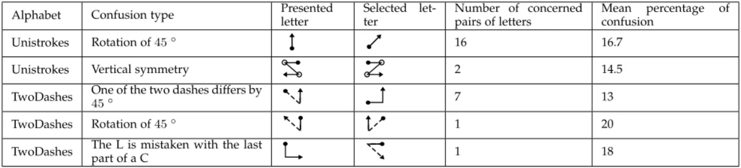 TABLE 4: Recognition confusions. This table reports an example of pairs of presented/recognized symbols where the presented symbol is mistaken with the other symbol at least 10 % of the time.