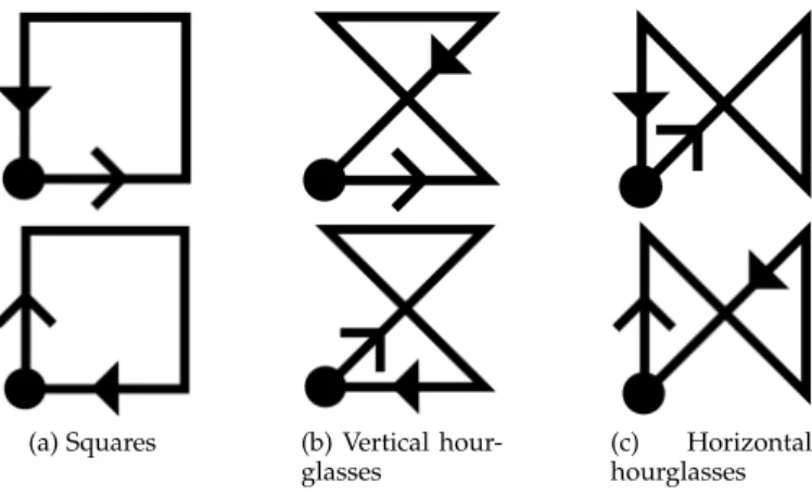 Fig. 3: Tactile patterns presented to participants in our fea- fea-sibility study. The black dot corresponds to the starting and ending position of the tactor of the device