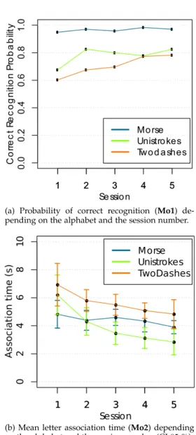 Fig. 6: Probability of correct recognition and association time. These plots display the results for the three tactile alphabet depending on the session number.