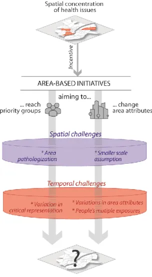 Figure 1. Spatial and temporal challenges for area-based initiatives 