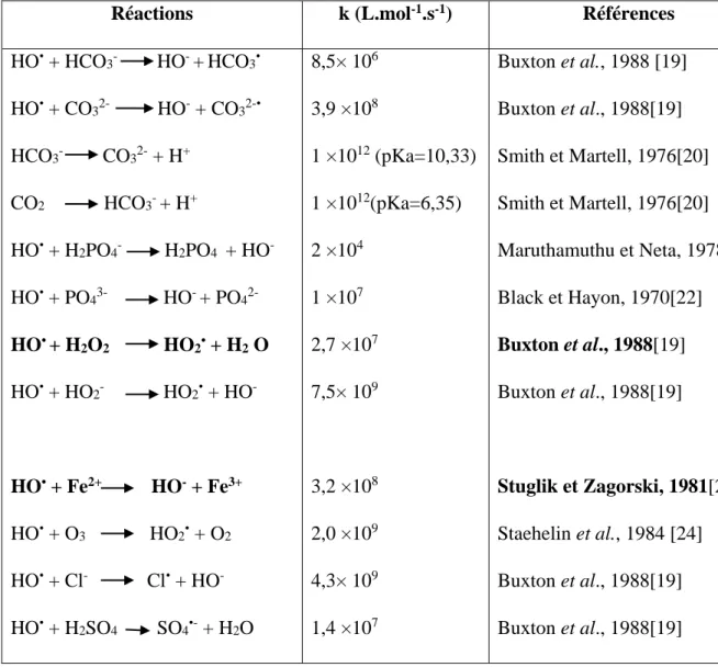 Tableau I.1.  Réaction de compétition impliquant la consommation des radicaux HO •  par des  ions minéraux et affectant l’efficacité de l’oxydation radicalaire