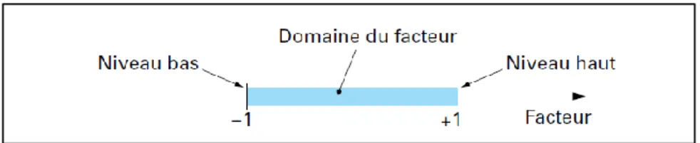 Figure II.1. Domaine de la variation du facteur 1[72]. 