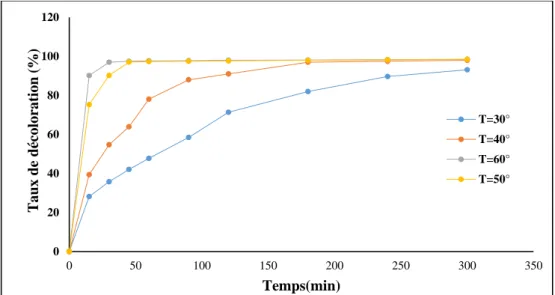 Figure III.7. Effet de la température sur la décoloration du colorant RN en fonction du temps
