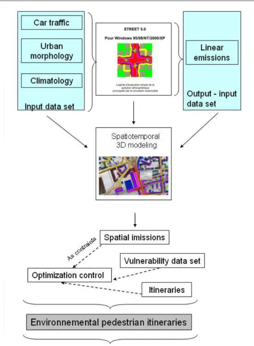 Fig. 4. Scheme of modelization, from air pollution modelling to pedestrian itineraries  To tell the truth, understand what could incite an individual to take an artery rather than the  other one is not the subject of our study