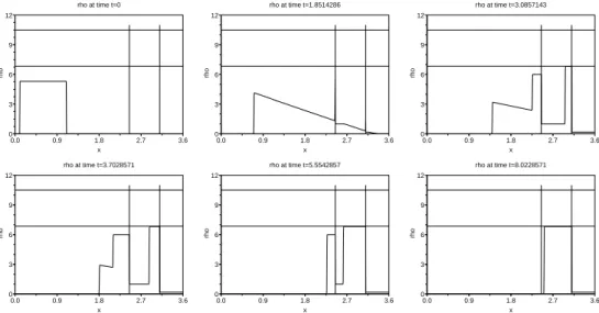 Fig. 7. Numerical integrations of (4.9) using the scheme in [4]. The vertical segments denote the positions of the obstacle and of the exit