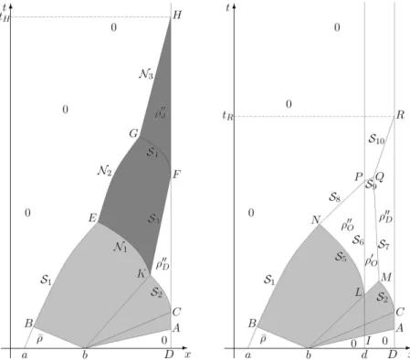 Fig. 8. Left, the structure of the solution to (4.9)–(4.10) with no obstacle, i.e. with q > max `