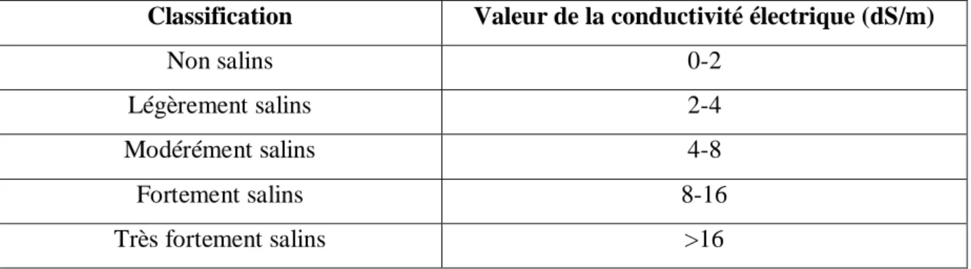 Tableau II.1. Les différents types des sols salins en fonction de leur taux de conductivité électrique