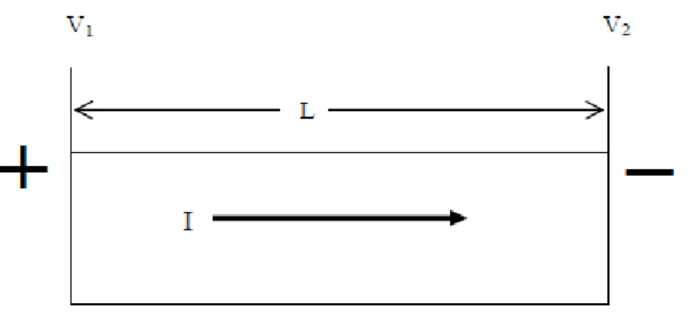 Figure III.4. Le transfert électrique au sein de la matrice du sol (Jayasekera, 2007) (10)