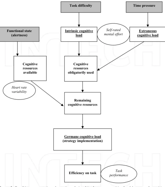 Figure 4. Graphic representation of putative relationships between cognitive load factors and cognitive  load categories (Galy et al., 2012)