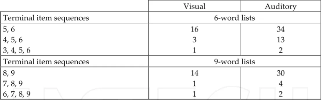 Table 1.  Number of each of the terminal item sequences as the opening run (upper panel) and in non- non-initial response positions (lower panel) during free recall of 6- and 9-word lists with auditory and visual  presentation (Galy et al., 2010)