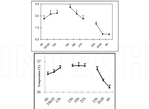 Figure 1. Upper panel: Mean (+/-S.E.) alertness level on 3 occasions within each of three shifts (1h  following shift-start, middle, and 1h before shift-end)